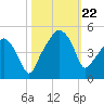 Oyster Landing tide chart for Tuesday, October 22, 2024