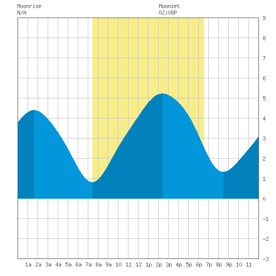 Oyster Landing tide chart for Wednesday, October 23, 2024