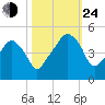 Oyster Landing tide chart for Thursday, October 24, 2024