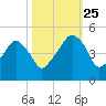 Oyster Landing tide chart for Friday, October 25, 2024