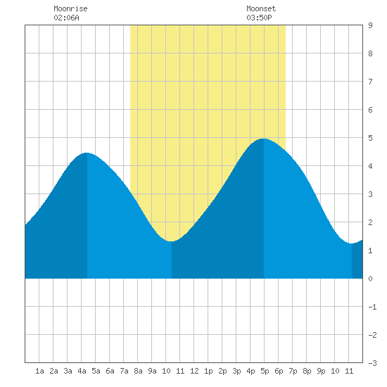Oyster Landing tide chart for Saturday, October 26, 2024