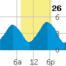 Oyster Landing tide chart for Saturday, October 26, 2024
