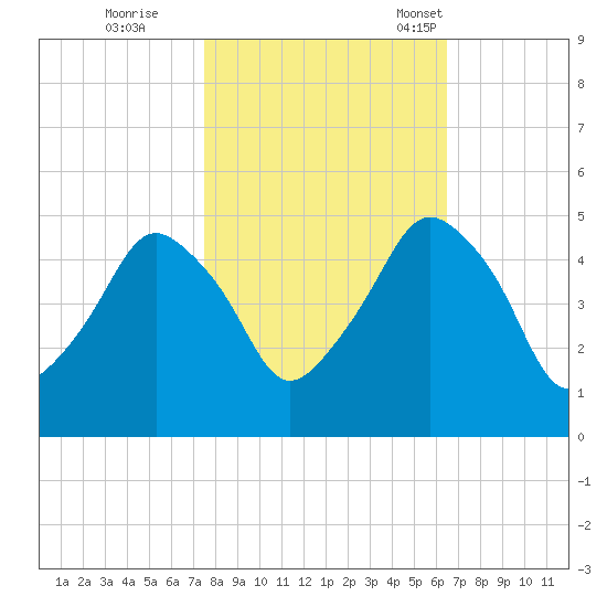 Oyster Landing tide chart for Sunday, October 27, 2024