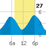Oyster Landing tide chart for Sunday, October 27, 2024