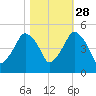 Oyster Landing tide chart for Monday, October 28, 2024
