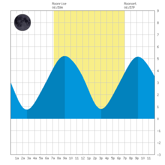 Oyster Landing tide chart for Wednesday, October 2, 2024