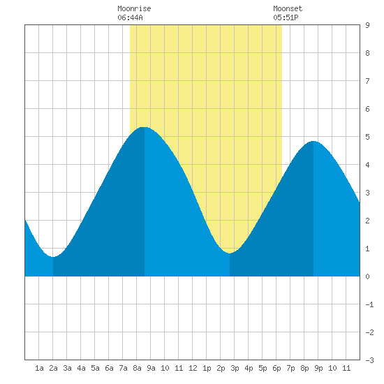 Oyster Landing tide chart for Thursday, October 31, 2024