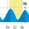 Oyster Landing tide chart for Thursday, October 31, 2024