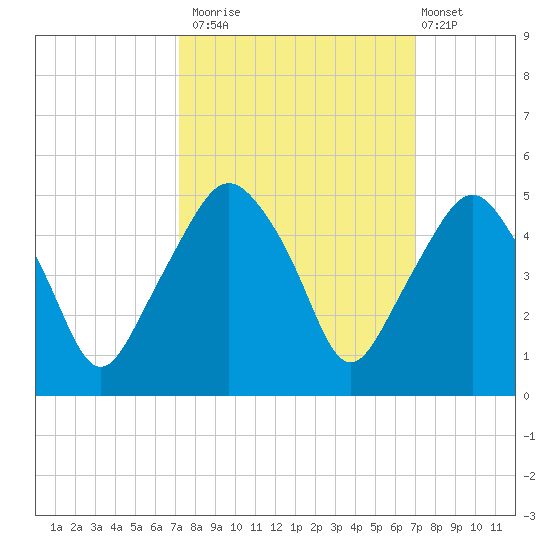 Oyster Landing tide chart for Thursday, October 3, 2024
