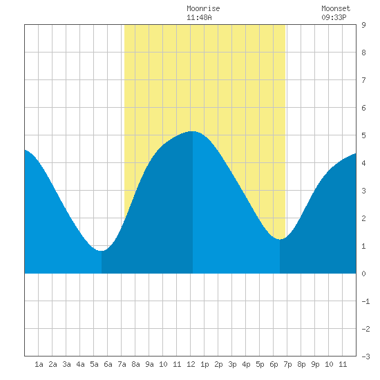 Oyster Landing tide chart for Monday, October 7, 2024