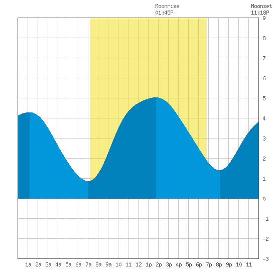 Oyster Landing tide chart for Wednesday, October 9, 2024