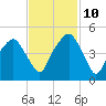 Oyster Landing tide chart for Sunday, November 10, 2024