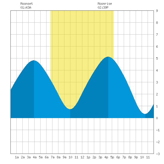 Oyster Landing tide chart for Monday, November 11, 2024