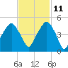 Oyster Landing tide chart for Monday, November 11, 2024