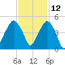 Oyster Landing tide chart for Tuesday, November 12, 2024