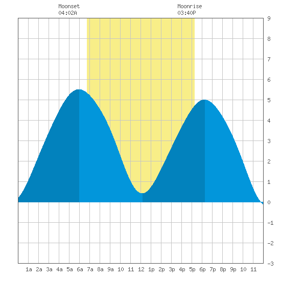 Oyster Landing tide chart for Wednesday, November 13, 2024