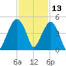 Oyster Landing tide chart for Wednesday, November 13, 2024