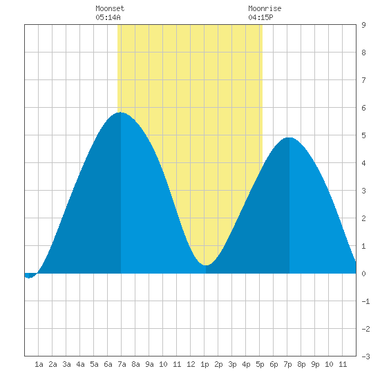 Oyster Landing tide chart for Thursday, November 14, 2024