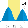 Oyster Landing tide chart for Thursday, November 14, 2024