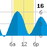 Oyster Landing tide chart for Saturday, November 16, 2024