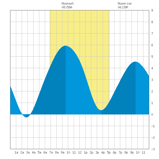 Oyster Landing tide chart for Sunday, November 17, 2024