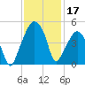 Oyster Landing tide chart for Sunday, November 17, 2024