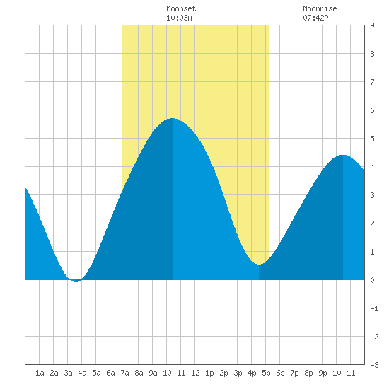 Oyster Landing tide chart for Monday, November 18, 2024
