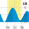 Oyster Landing tide chart for Monday, November 18, 2024