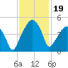 Oyster Landing tide chart for Tuesday, November 19, 2024