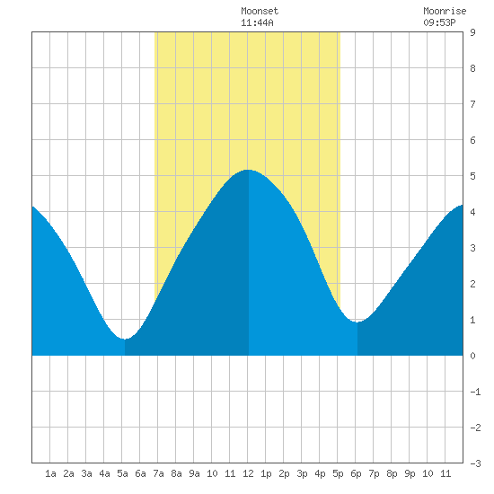 Oyster Landing tide chart for Wednesday, November 20, 2024