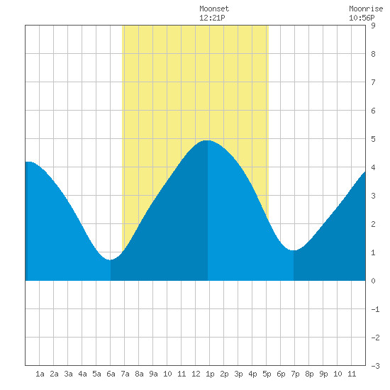 Oyster Landing tide chart for Thursday, November 21, 2024