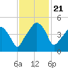 Oyster Landing tide chart for Thursday, November 21, 2024