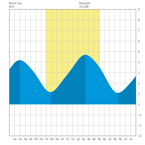 Oyster Landing tide chart for Saturday, November 23, 2024