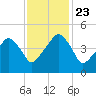 Oyster Landing tide chart for Saturday, November 23, 2024
