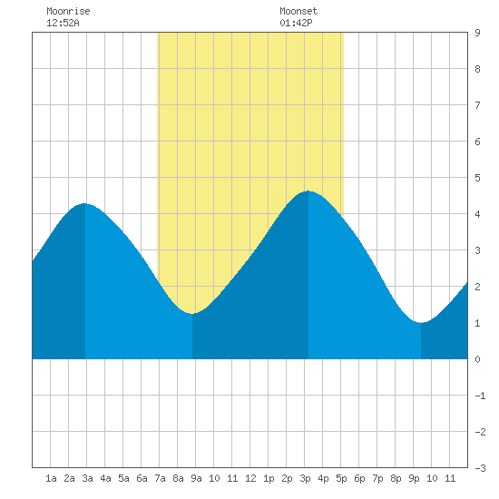 Oyster Landing tide chart for Sunday, November 24, 2024