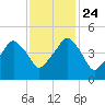 Oyster Landing tide chart for Sunday, November 24, 2024