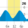 Oyster Landing tide chart for Tuesday, November 26, 2024