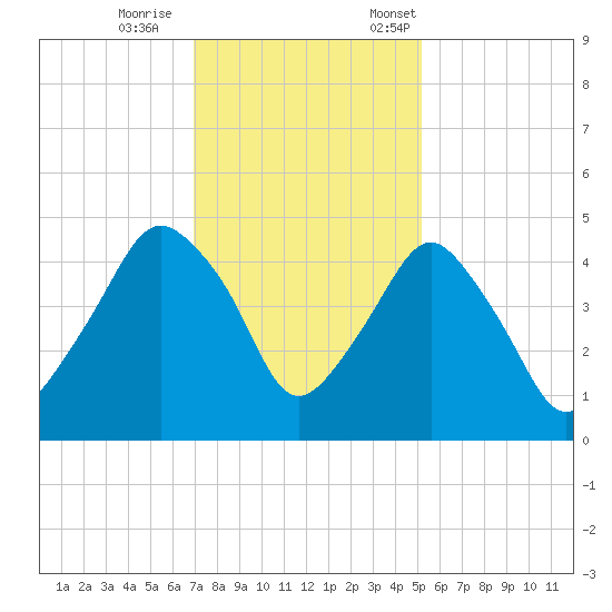 Oyster Landing tide chart for Wednesday, November 27, 2024
