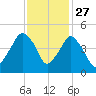Oyster Landing tide chart for Wednesday, November 27, 2024