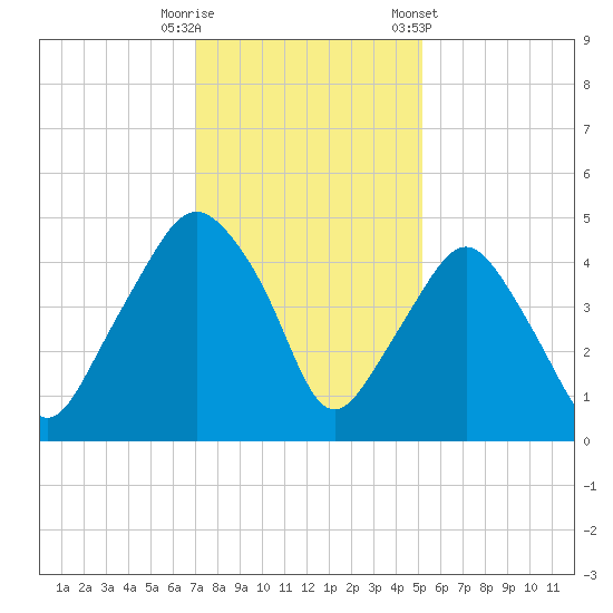 Oyster Landing tide chart for Friday, November 29, 2024