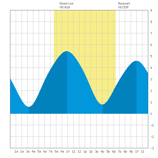 Oyster Landing tide chart for Saturday, November 2, 2024