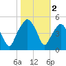 Oyster Landing tide chart for Saturday, November 2, 2024