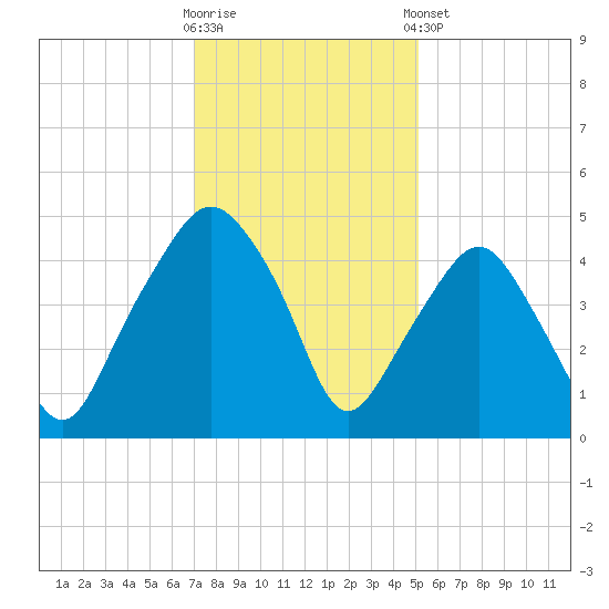 Oyster Landing tide chart for Saturday, November 30, 2024