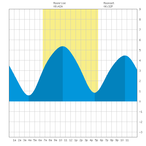 Oyster Landing tide chart for Sunday, November 3, 2024