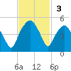 Oyster Landing tide chart for Sunday, November 3, 2024