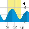 Oyster Landing tide chart for Monday, November 4, 2024