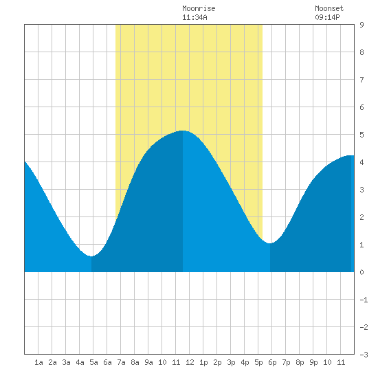 Oyster Landing tide chart for Wednesday, November 6, 2024