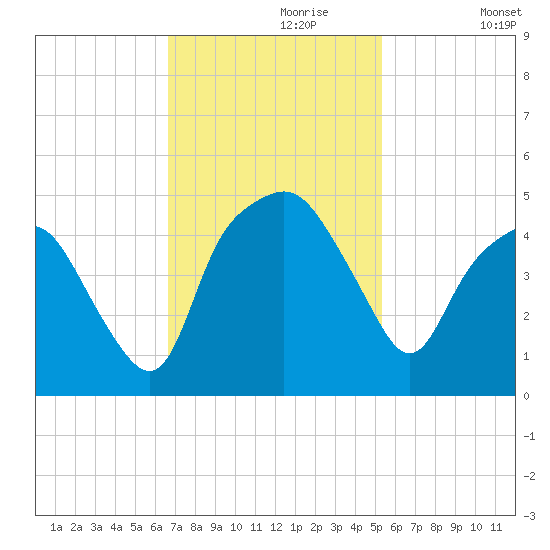 Oyster Landing tide chart for Thursday, November 7, 2024