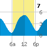 Oyster Landing tide chart for Thursday, November 7, 2024