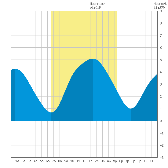 Oyster Landing tide chart for Friday, November 8, 2024
